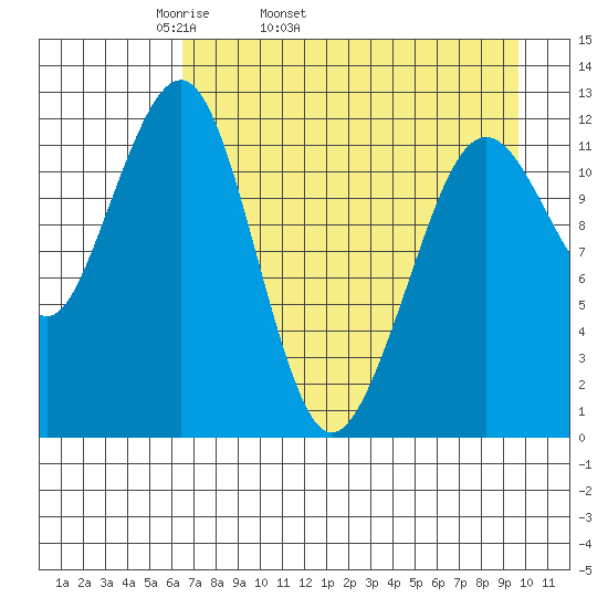 Port Chatham tide chart for Friday, April 22, 2022