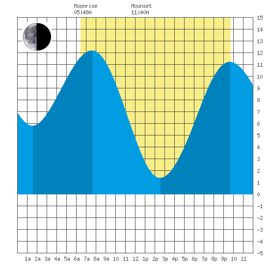 Port Chatham tide chart for Saturday, April 23, 2022