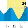 Port Chatham tide chart for Sunday, April 24, 2022