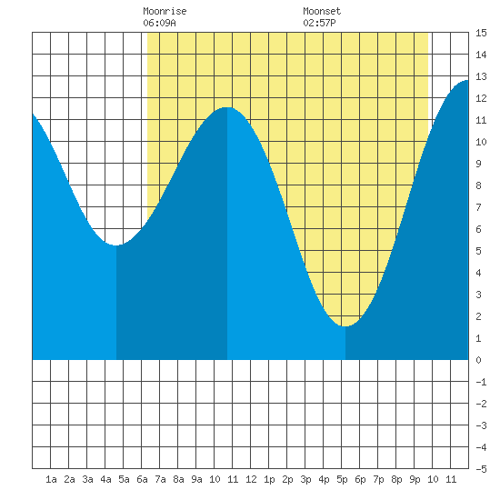 Port Chatham tide chart for Monday, April 25, 2022