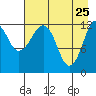 Port Chatham tide chart for Monday, April 25, 2022
