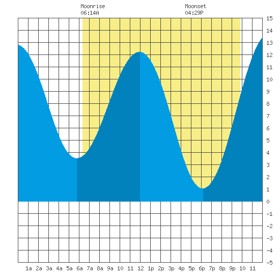 Port Chatham tide chart for Tuesday, April 26, 2022