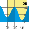 Port Chatham tide chart for Tuesday, April 26, 2022