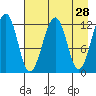 Port Chatham tide chart for Thursday, April 28, 2022