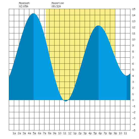 Port Chatham tide chart for Tuesday, April 5, 2022