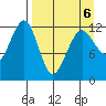 Port Chatham tide chart for Wednesday, April 6, 2022