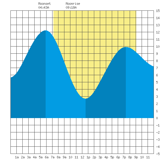 Port Chatham tide chart for Thursday, April 7, 2022