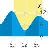 Port Chatham tide chart for Thursday, April 7, 2022