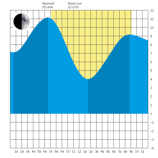 Port Chatham tide chart for Friday, April 8, 2022