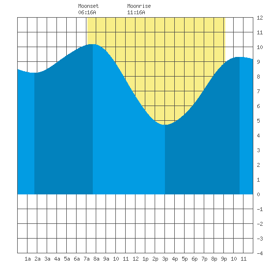 Port Chatham tide chart for Saturday, April 9, 2022