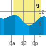 Port Chatham tide chart for Saturday, April 9, 2022