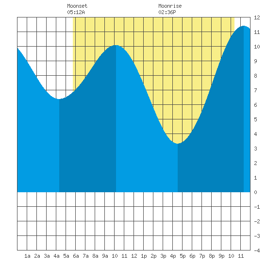 Port Chatham tide chart for Tuesday, May 10, 2022