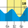 Port Chatham tide chart for Tuesday, May 10, 2022