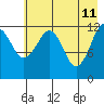 Port Chatham tide chart for Wednesday, May 11, 2022