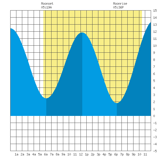 Port Chatham tide chart for Thursday, May 12, 2022