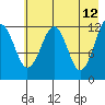 Port Chatham tide chart for Thursday, May 12, 2022