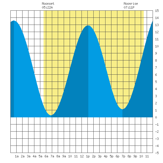 Port Chatham tide chart for Friday, May 13, 2022