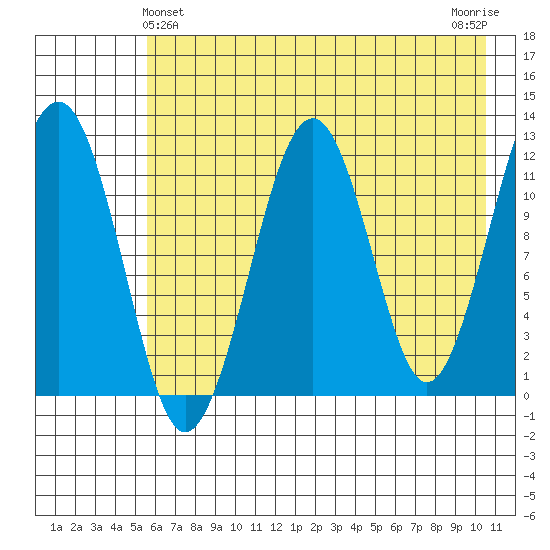 Port Chatham tide chart for Saturday, May 14, 2022