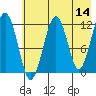 Port Chatham tide chart for Saturday, May 14, 2022