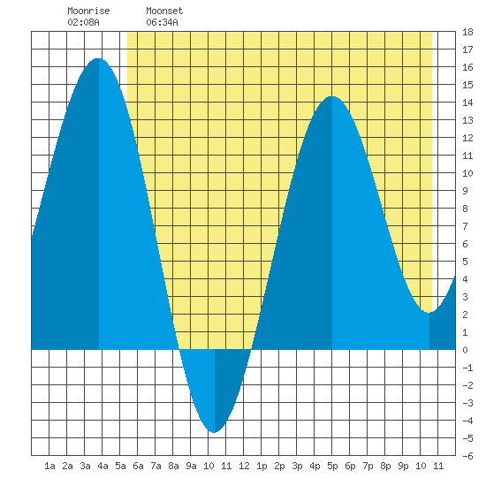 Port Chatham tide chart for Wednesday, May 18, 2022