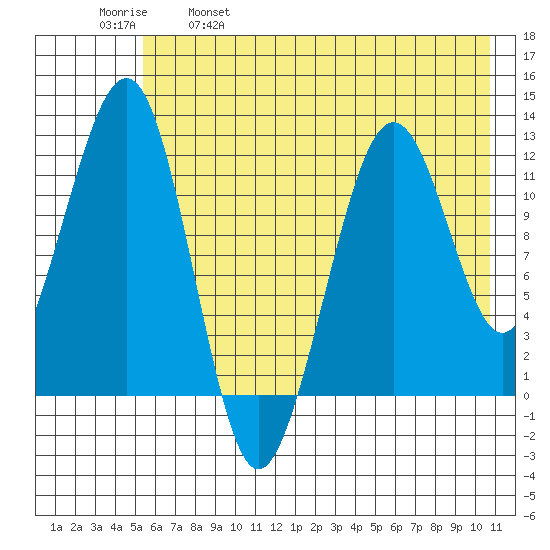 Port Chatham tide chart for Thursday, May 19, 2022