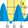 Port Chatham tide chart for Sunday, May 1, 2022