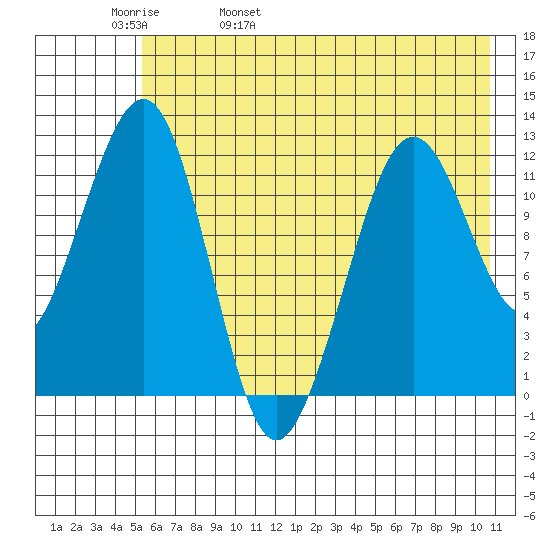 Port Chatham tide chart for Friday, May 20, 2022