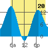 Port Chatham tide chart for Friday, May 20, 2022