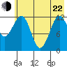Port Chatham tide chart for Sunday, May 22, 2022
