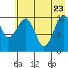 Port Chatham tide chart for Monday, May 23, 2022