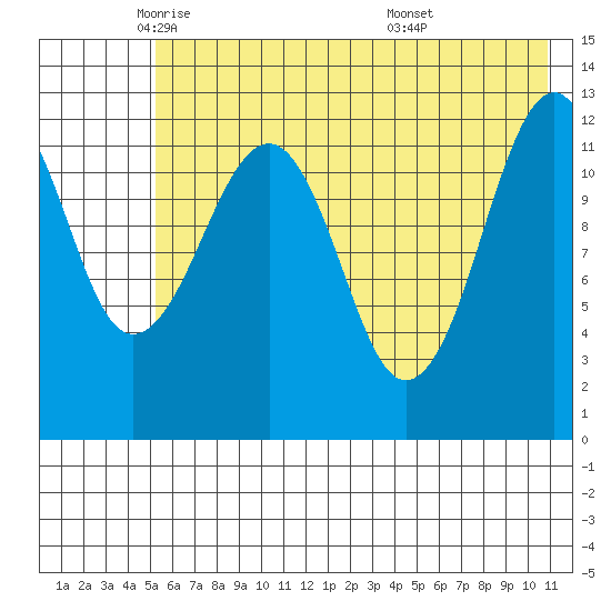Port Chatham tide chart for Tuesday, May 24, 2022