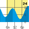 Port Chatham tide chart for Tuesday, May 24, 2022