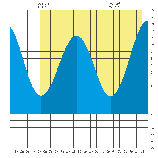 Port Chatham tide chart for Wednesday, May 25, 2022