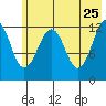 Port Chatham tide chart for Wednesday, May 25, 2022