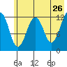 Port Chatham tide chart for Thursday, May 26, 2022