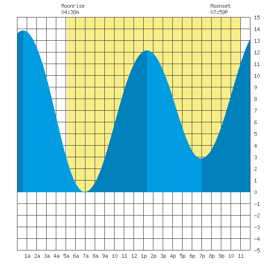 Port Chatham tide chart for Friday, May 27, 2022