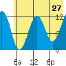 Port Chatham tide chart for Friday, May 27, 2022