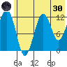 Port Chatham tide chart for Monday, May 30, 2022