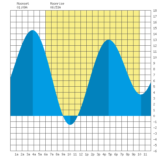 Port Chatham tide chart for Tuesday, May 3, 2022