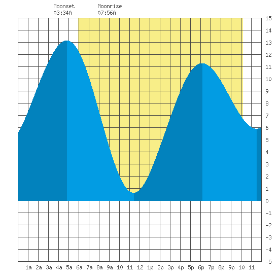 Port Chatham tide chart for Thursday, May 5, 2022