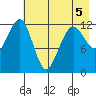 Port Chatham tide chart for Thursday, May 5, 2022