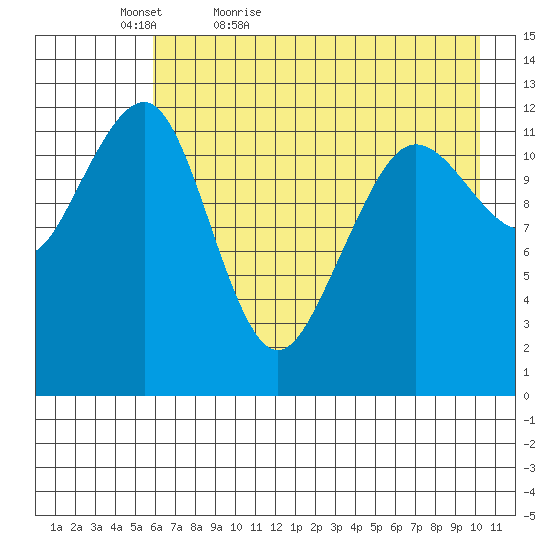 Port Chatham tide chart for Friday, May 6, 2022