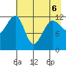 Port Chatham tide chart for Friday, May 6, 2022