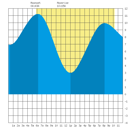 Port Chatham tide chart for Saturday, May 7, 2022