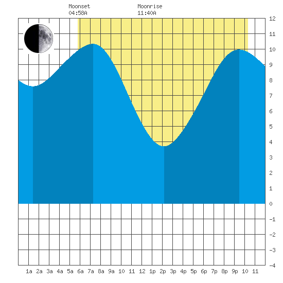 Port Chatham tide chart for Sunday, May 8, 2022