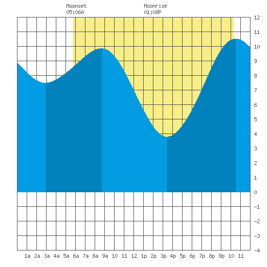 Port Chatham tide chart for Monday, May 9, 2022