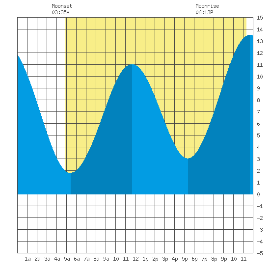 Port Chatham tide chart for Friday, June 10, 2022