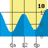 Port Chatham tide chart for Friday, June 10, 2022