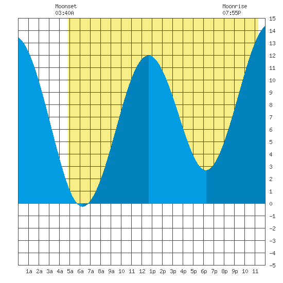Port Chatham tide chart for Saturday, June 11, 2022