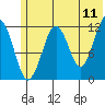Port Chatham tide chart for Saturday, June 11, 2022